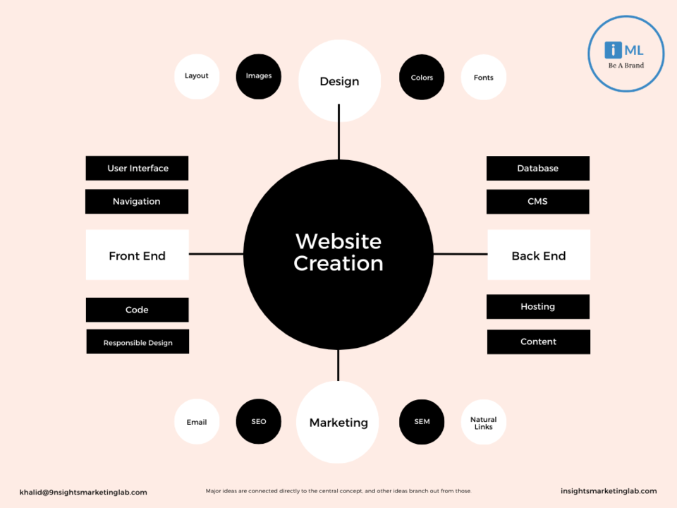 Websites Design and development uploaded by iNsights Marketing Lab on 4/12/2021
