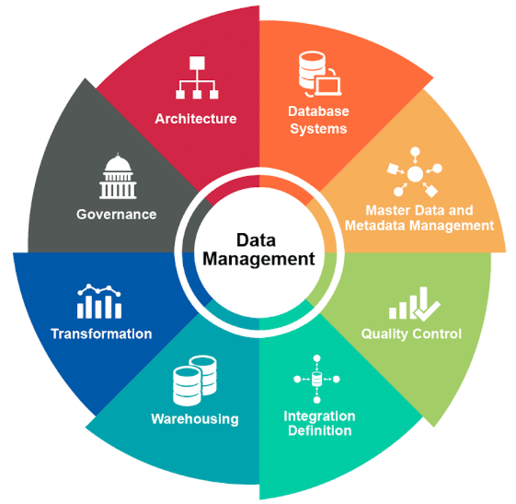 Data management uploaded by business on 8/19/2021
