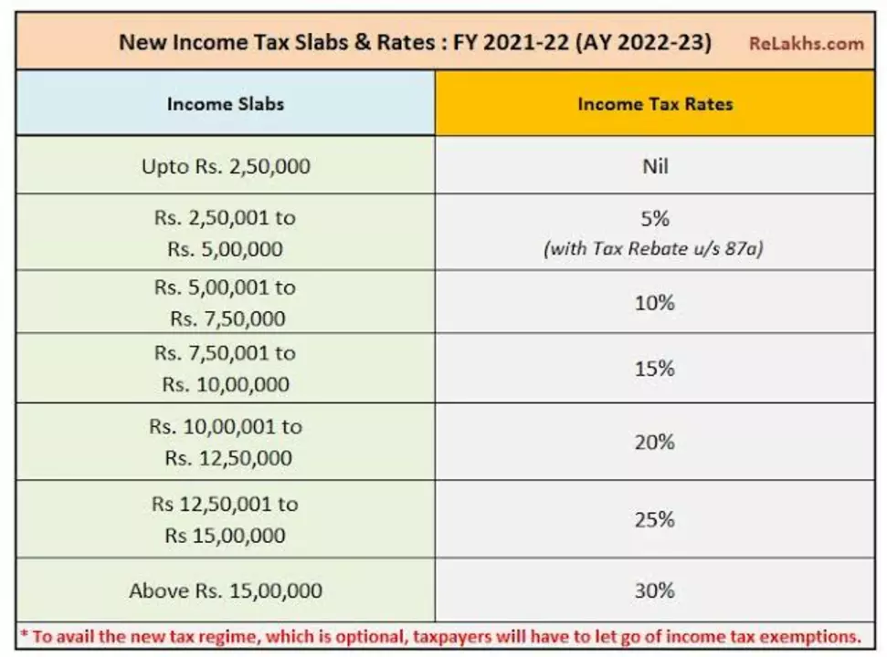 Post image Income Tax Percentage Slabs &amp; Rates